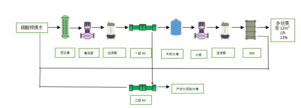 電滲析二級(jí)RO流程.png